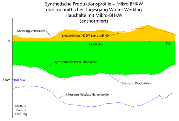 Synthetisches Produktionsprofil