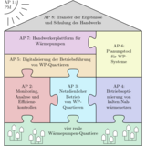 Abbildung zeigt den Aufbau eines Projekts
